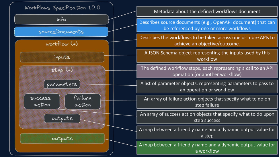 Arazzo Specification, what are they and what are they for? - Paradigma
