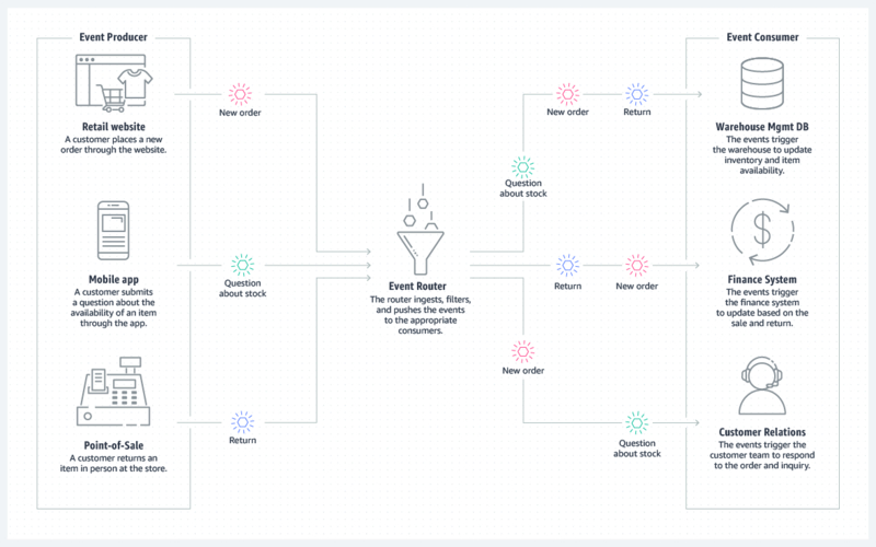 Microservices Architecture Patterns: Event Sourcing and Event-Driven ...