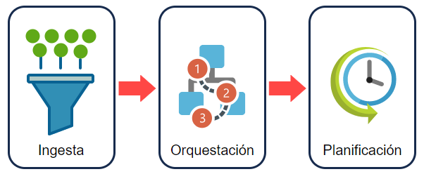 ¿Cómo mover tus datos entre entornos híbridos con Azure Data Factory ...
