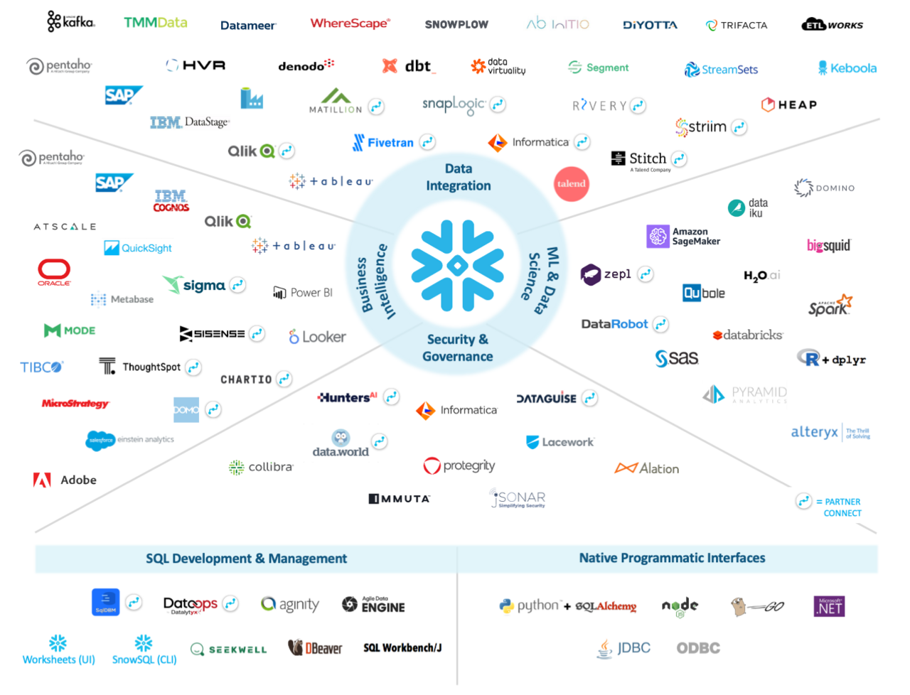 Conectando Snowflake y PowerBI Paradigma