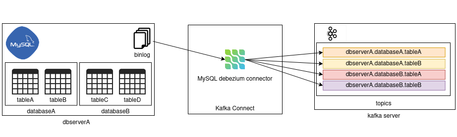 Un vistazo a Debezium: una herramienta completa de Change Data Capture ...