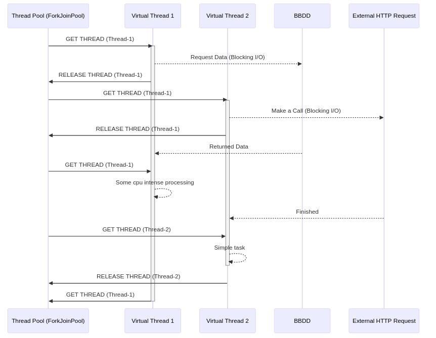 Ventajas de Virtual Threads en Java 21 - Paradigma