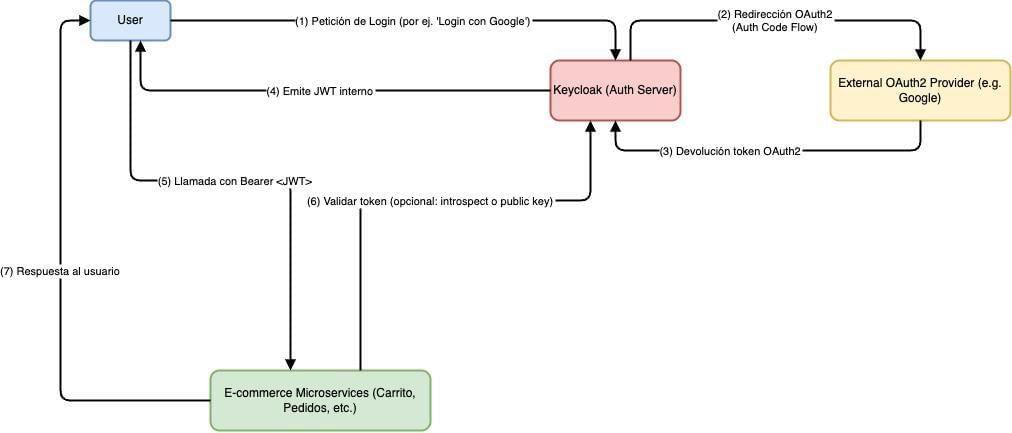 Architecture Patterns in Microservices: Security with JWT - Paradigma