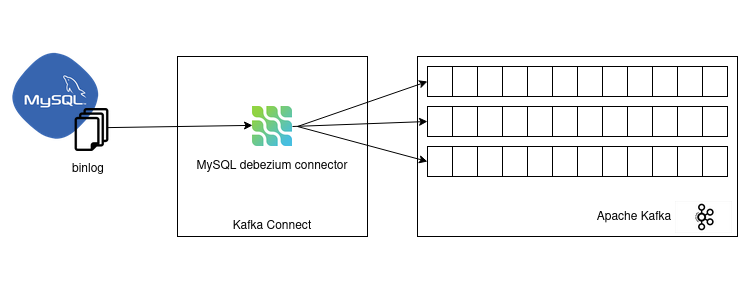 Un vistazo a Debezium: una herramienta completa de Change Data Capture ...