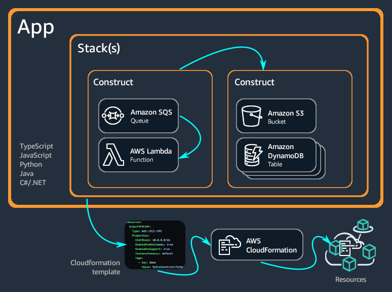 Desplegando IaC en la nube con AWS CDK y Python - Paradigma