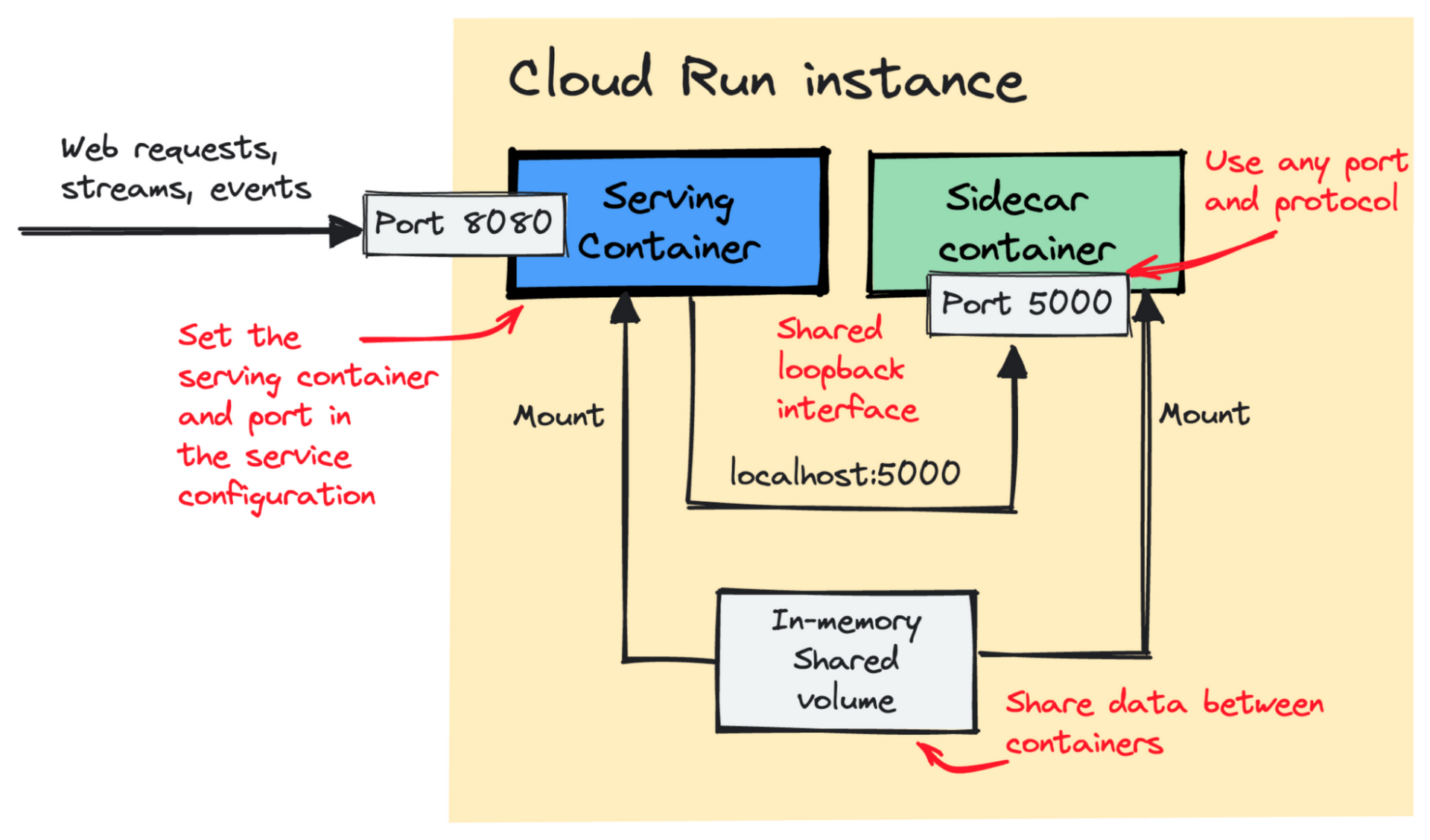 Introducci n a cloud run sidecars paradigma