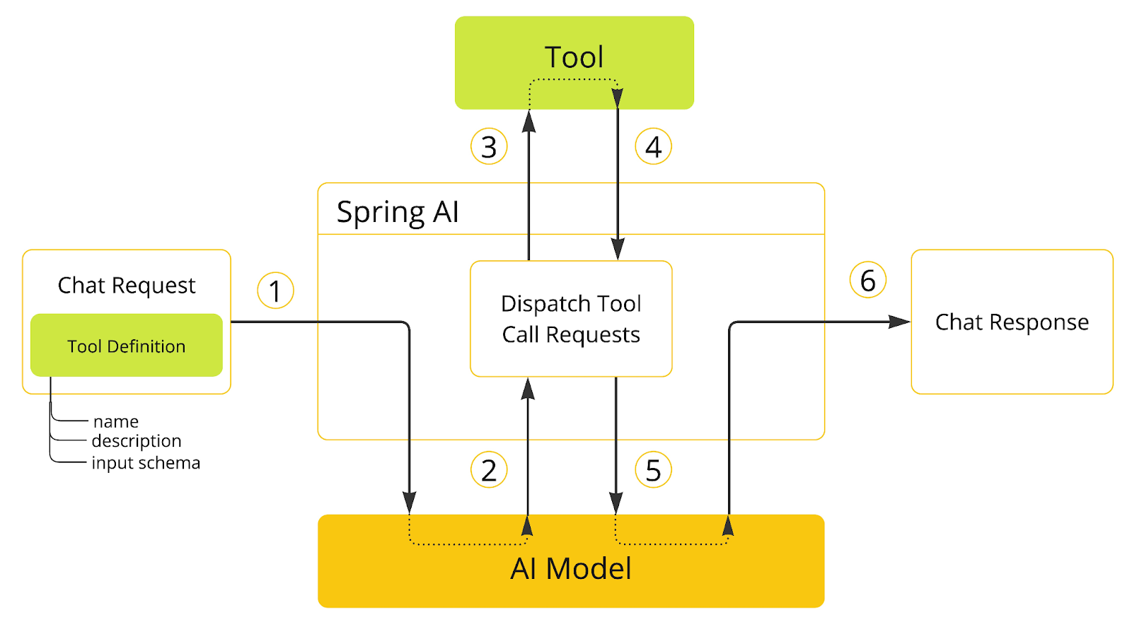 Deep Learning about Spring AI: Advisors, Structured Output and Tool ...