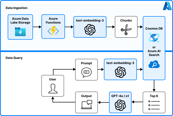 Retrieval Augmented Generation and its corporate usage - Paradigma