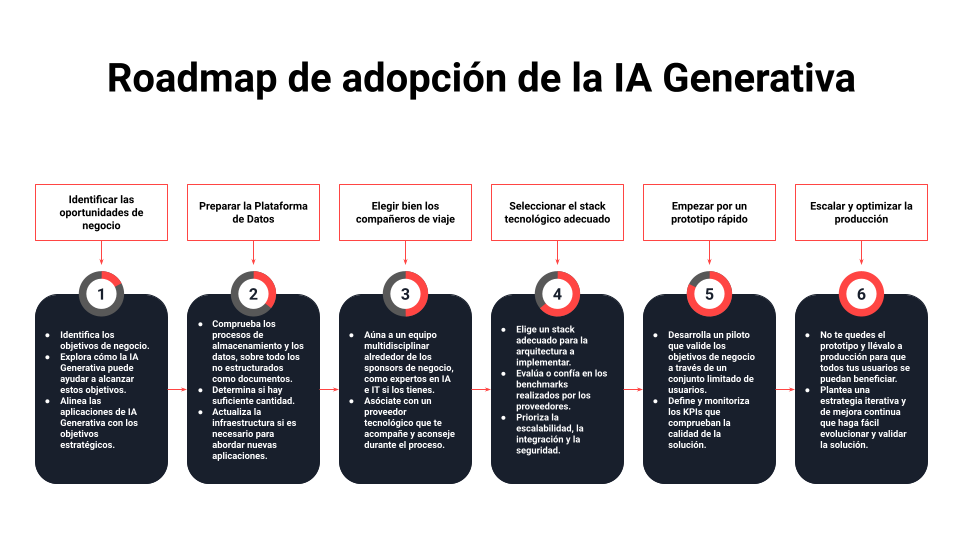 6 puntos clave al adoptar la IA generativa en tu organización - Paradigma
