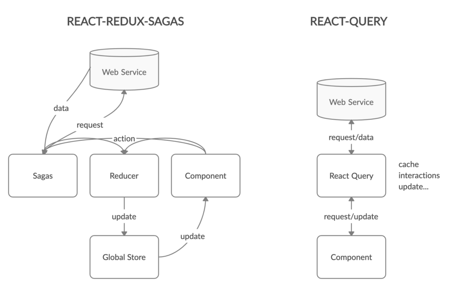 React Query como arquitectura - Paradigma