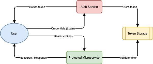 Token Relay Pattern Microservices Architecture Patterns: Security - Paradigma