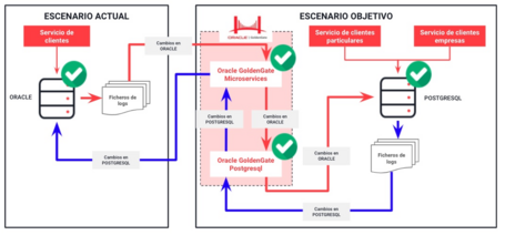 Replicación bidireccional con GoldenGate Microservices 3