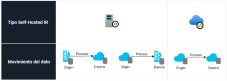 Uso de Self-Hosted IRs en los procesos de movimiento de datos.