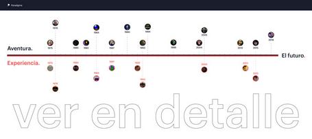 Timeline que muestra de manera visual lo explicado en el post, pincha para ampliar