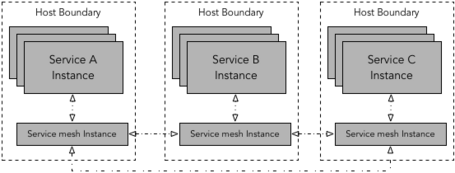 undefined En este tipo de despliegue, los servicios A, B, C se comunican con los otros a través de su correspondiente instancia de proxy. En cada hosts, corren múltiples instancias de A, B, C.