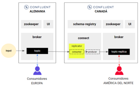 Confluent Replicator 16