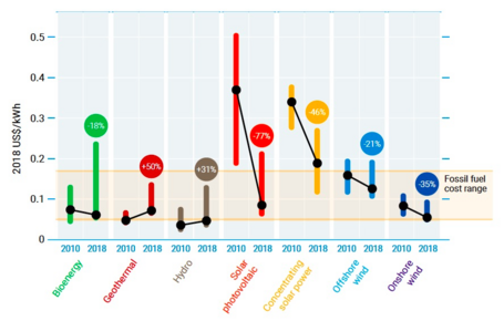 Evolución del coste de la energía según tipología.