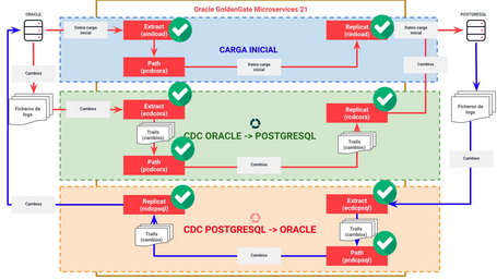 undefined Replicación bidireccional completa con GoldenGate Microservices 5