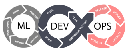 Definición de las operaciones del ciclo de vida de los modelos (MLOps).