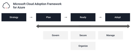 undefined Microsoft Cloud Adoption Framework para Azure 1
