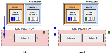 undefined Kafka Streams DSL 2