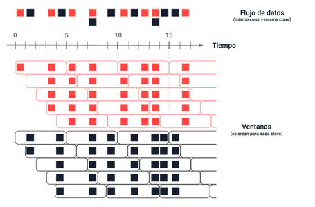 undefined Ejemplo de ventanas Hopping time de 5 minutos con saltos de 1 minuto.