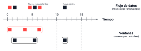 undefined Ejemplo de ventanas de Sesión con intervalos de inactividad de 5 minutos y late arriving records.