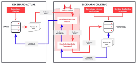 undefined Replicación bidireccional con Oracle GoldenGate 1