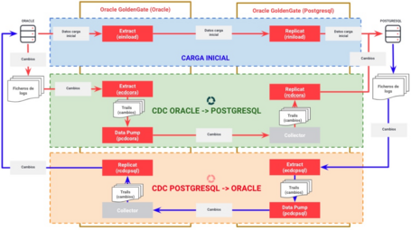 undefined Replicación bidireccional con Oracle GoldenGate 2