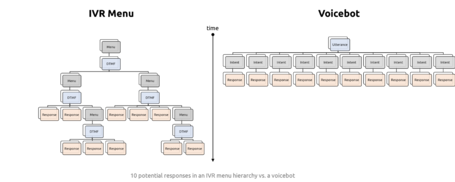 undefined Diferencias entre una IVR y un asistente de voz en Cognit.ai