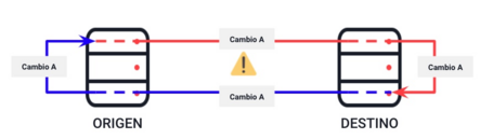 undefined Replicación bidireccional con Oracle GoldenGate 3