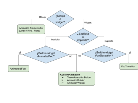 Animaciones en Flutter 3