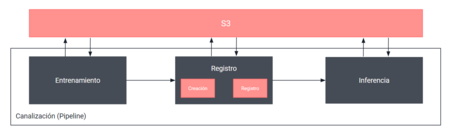 undefined Figura 2 - Estructura canalización de Machine Learning.