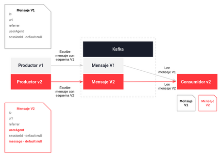 undefined Schema Registry y Avro 5