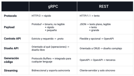 Cuadro con las principales diferencias entre gRPC y REST.