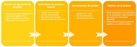 undefined Fases a seguir para llevar a cabo la prueba.
