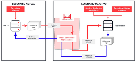 undefined Replicación bidireccional completa con GoldenGate Microservices 1