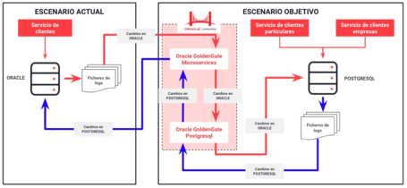 Replicación bidireccional con GoldenGate Microservices 2
