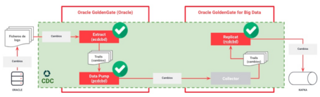 undefined Kafka con Oracle GoldenGate for Big Data 6