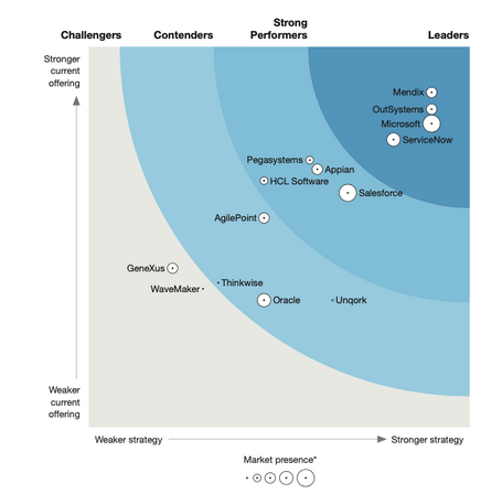 The Forrester Wave: Low-Code Development Platforms For Professional Developers. Q2 2021.