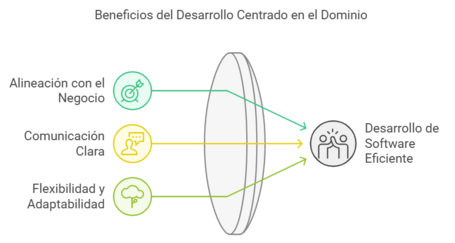 Beneficios del desarrollo centrado en el dominio: alineación con el negocio + comunicación clara + flexibilidad y adaptabilidad = desarrollo de software eficiente.