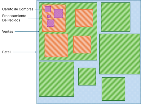 Imagen donde se muestra la estructura DDD que hemos visto anteriormente con el ejemplo de retail