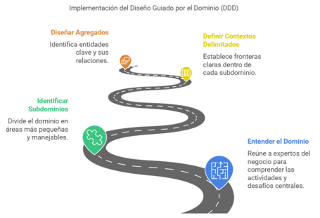 Implementación del diseño guiado por el dominio (ddd): entender el dominio, identificar subdominios, definir contextos delimitados y diseñar agregados