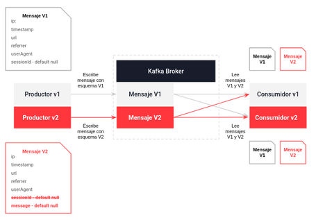 undefined Schema Registry y Avro 6
