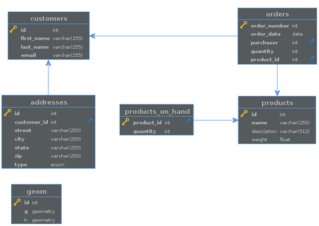Primeros pasos con Debezium 3