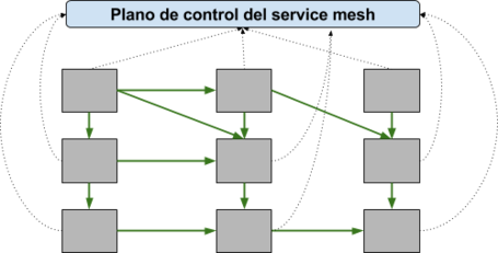 undefined Podemos ver la conjunción entre plano de datos y plano de control.
