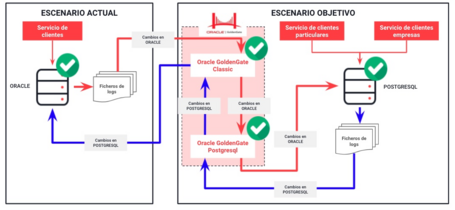undefined Replicación bidireccional con Oracle GoldenGate 4