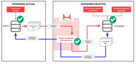undefined Replicación bidireccional completa con GoldenGate Microservices 2