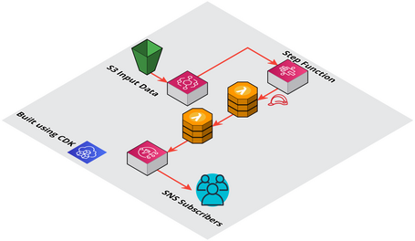 Recursos AWS que componen la IaC del caso de uso.