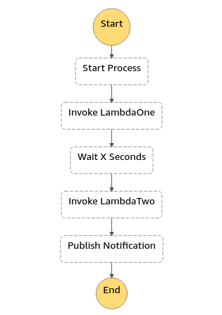 Step function con el nuevo paso Wait X Seconds.